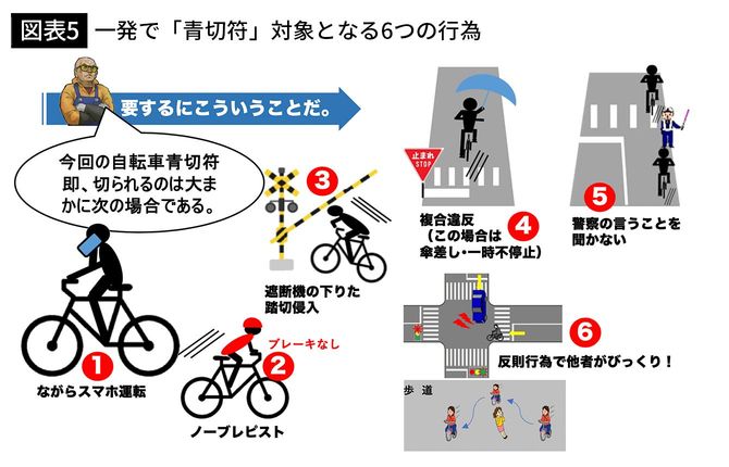 【図表5】一発で「青切符」対象となる6つの行為