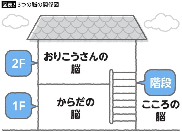 図版＝『<a href="https://www.amazon.co.jp/exec/obidos/ASIN/4569856179/presidentjp-22" target="_blank">子育てを変えれば脳が変わる　こうすれば脳は健康に発達する</a>』より