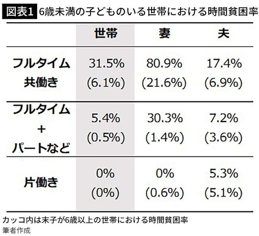 【図表1】6歳未満の子どものいる世帯における時間貧困率