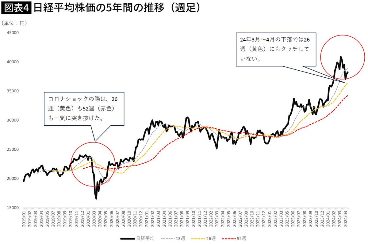 【図表】日経平均株価の5年間の推移（週足）