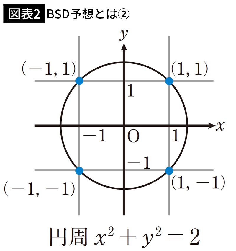 【図表2】BSD予想とは②