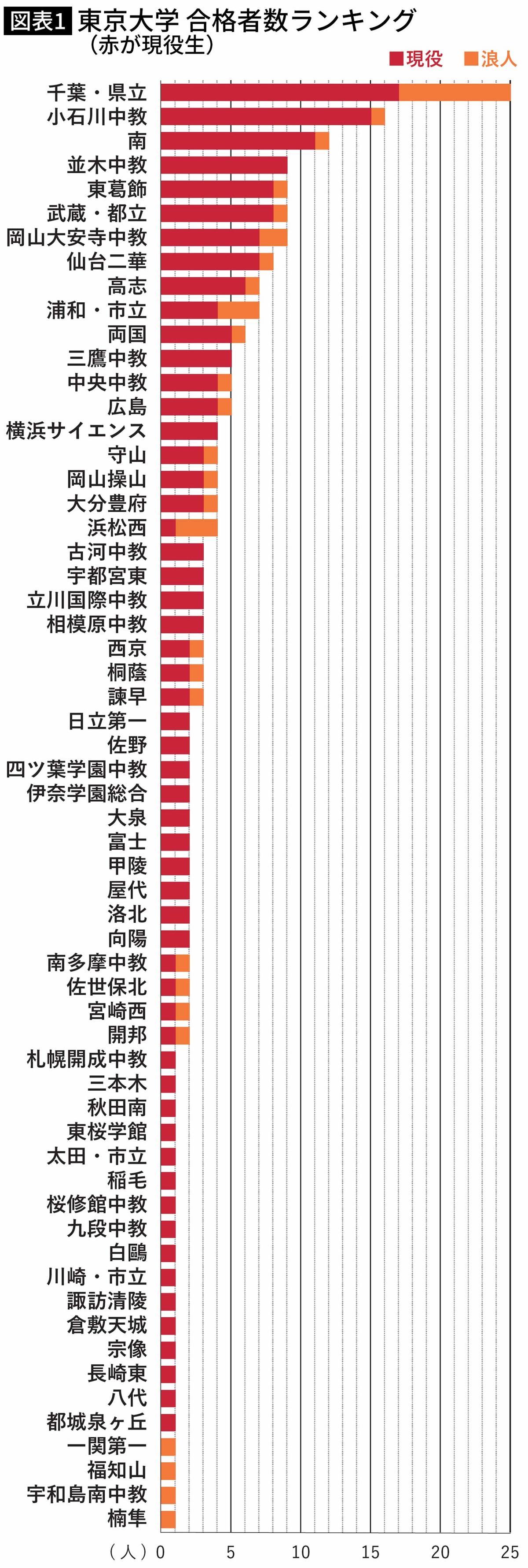 【図表】東京大学 合格者数ランキング （赤が現役生）