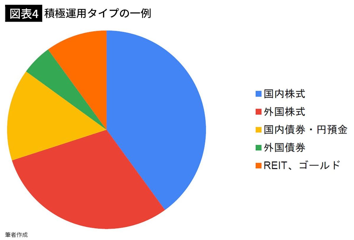 【図表4】積極運用タイプの一例