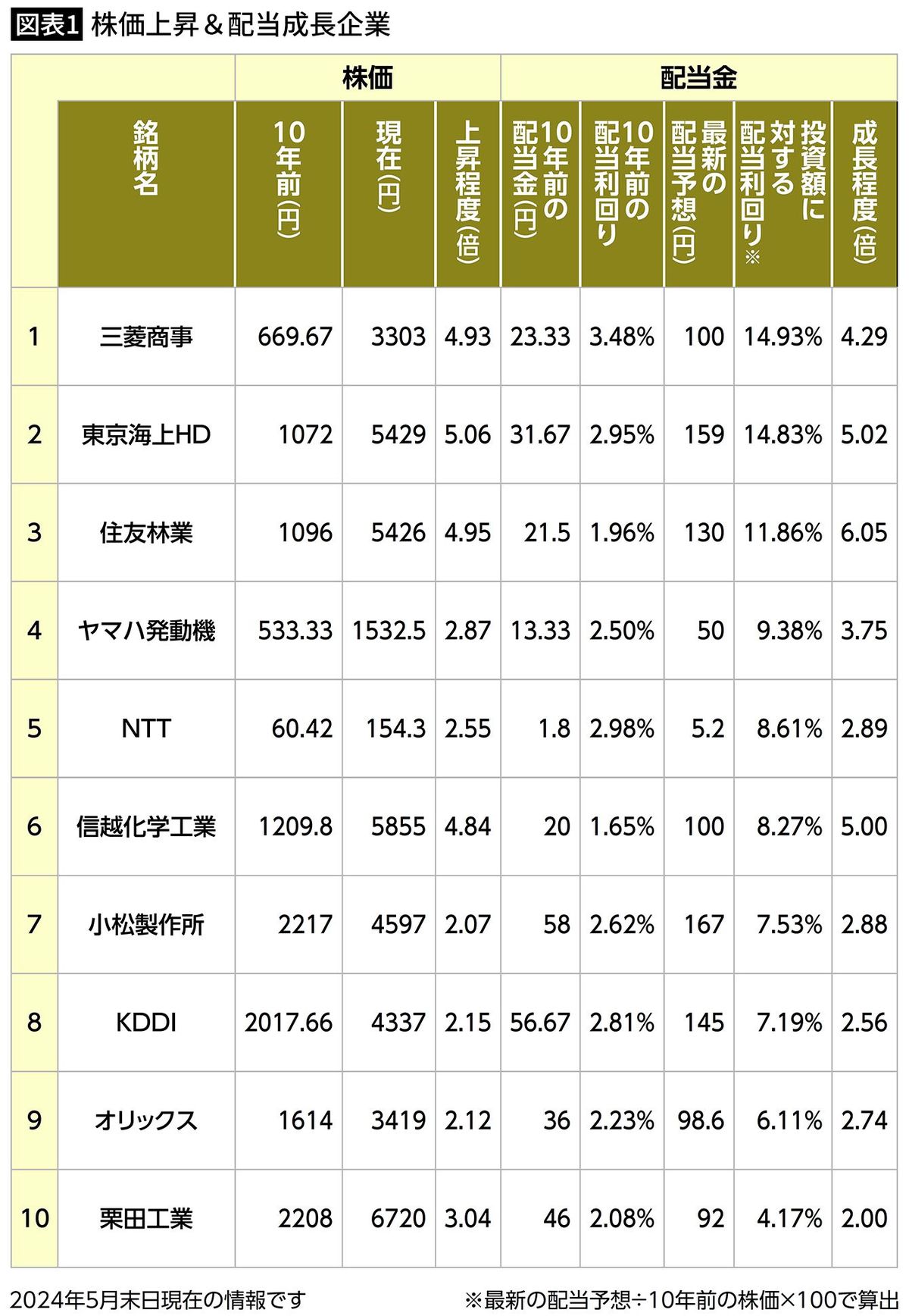 【図表1】株価上昇＆配当成長企業