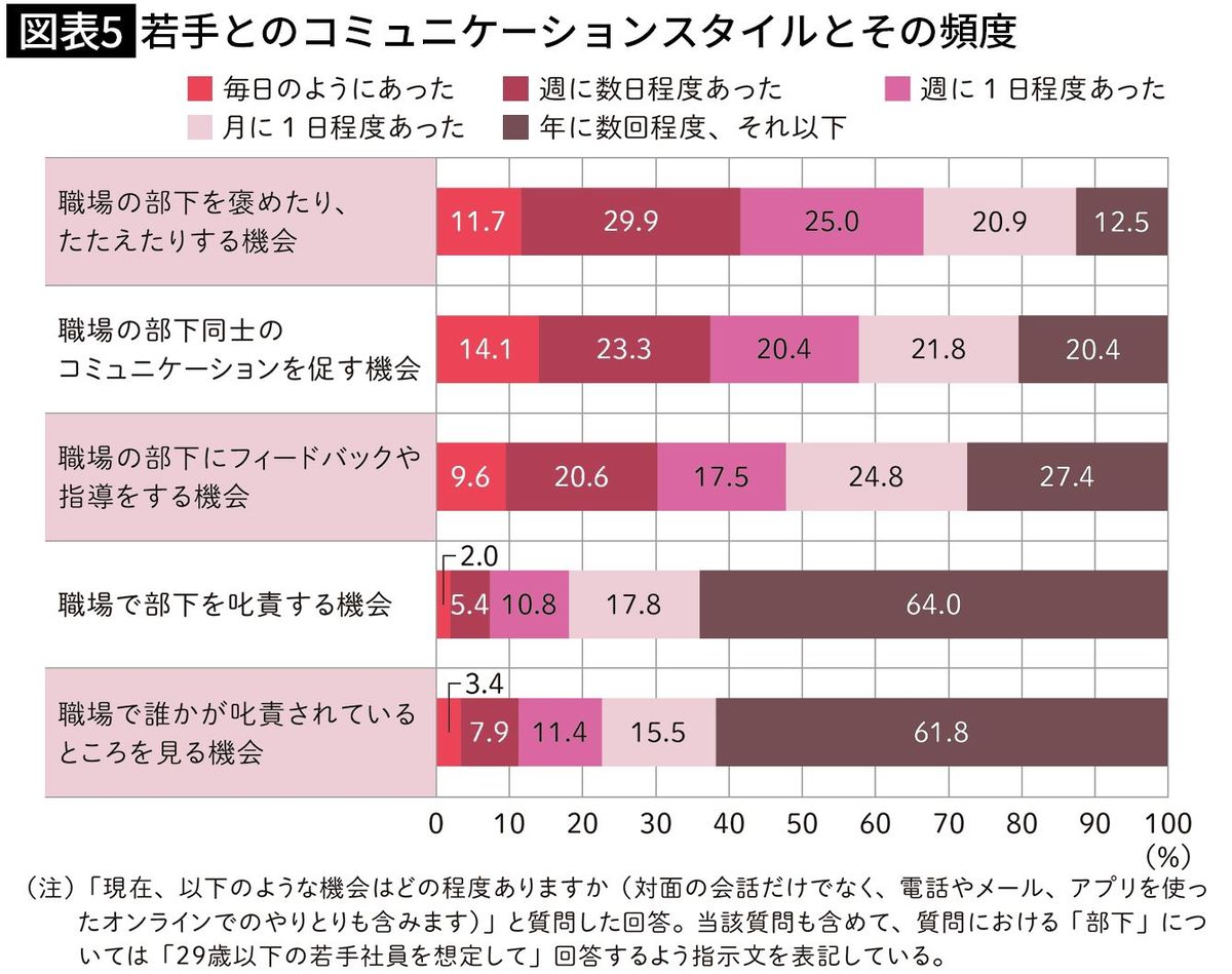 【図表5】若手とのコミュニケーションスタイルとその頻度