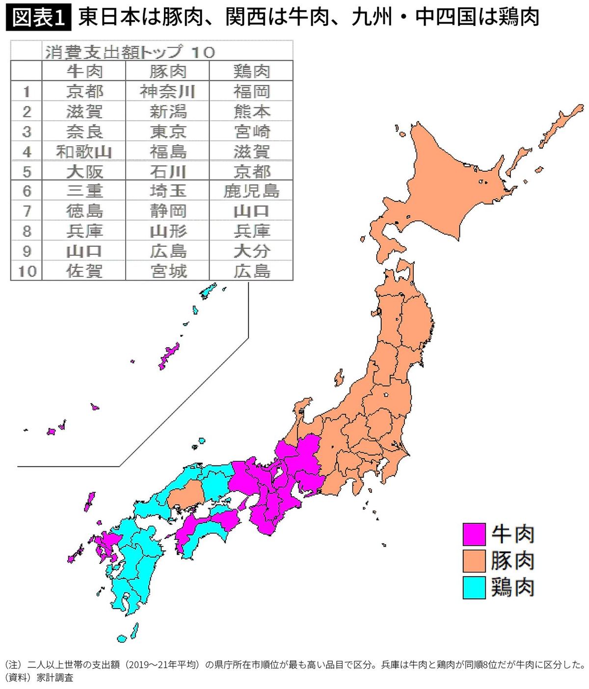 【図表1】東日本は豚肉、関西は牛肉、九州・中四国は鶏肉