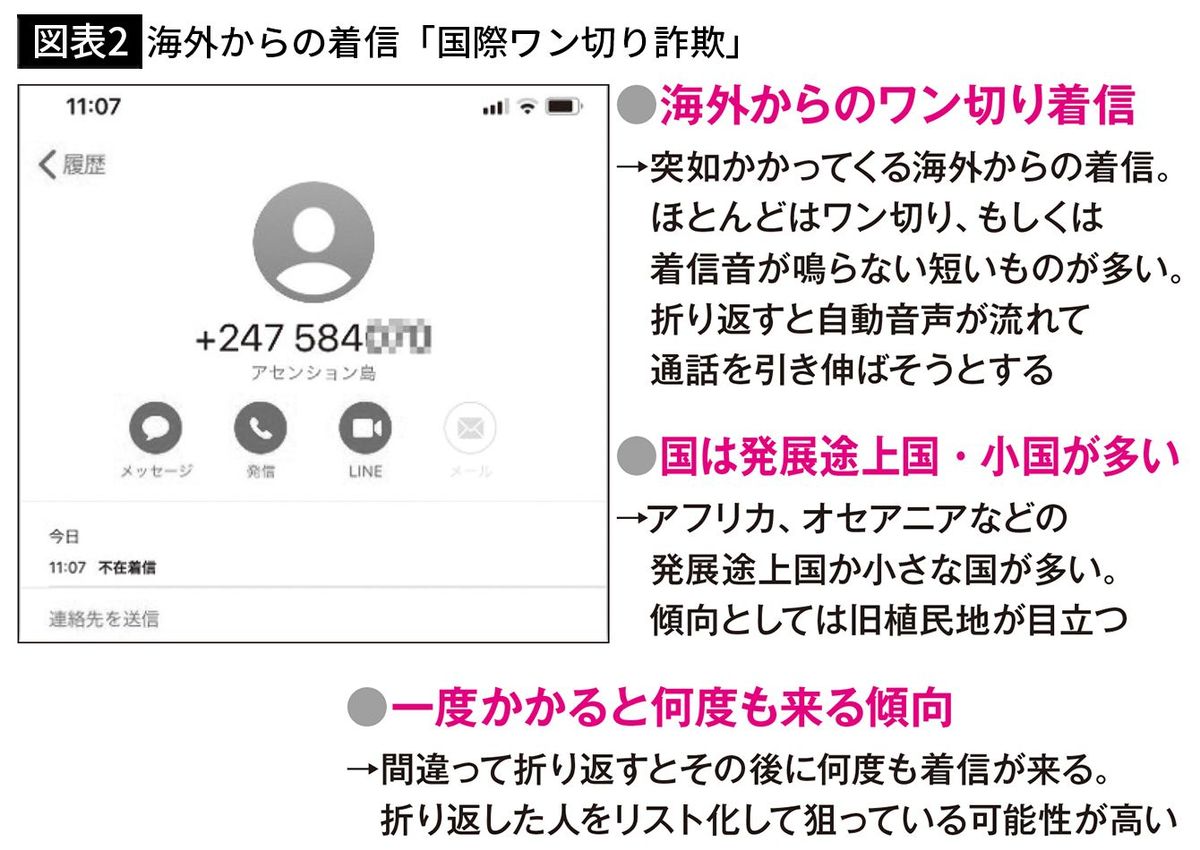 【図表2】海外からの着信「国際ワン切り詐欺」