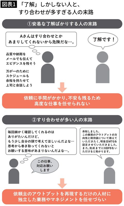 【図表1】「了解」しかしない人と、すり合わせが多すぎる人の末路