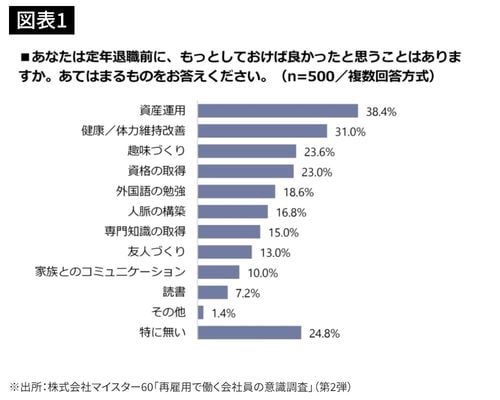 あなたは定年退職前に、もっとしておけばよかったと思うことはありますか。あてはまるものをお答えください。