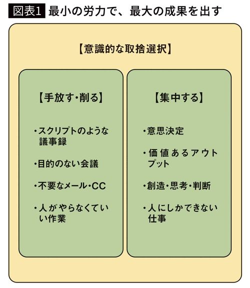 【図表1】最小の労力で、最大の成果を出す