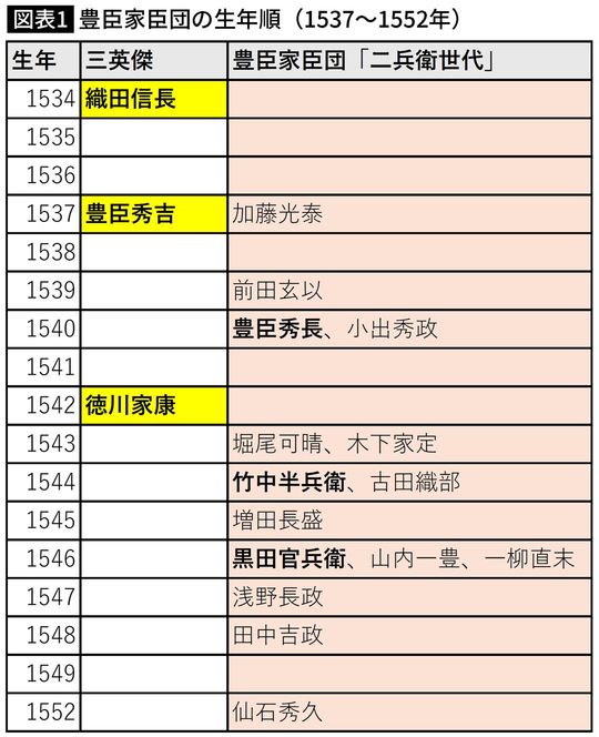 【図表】豊臣家臣団の生年順（1537～1552年）