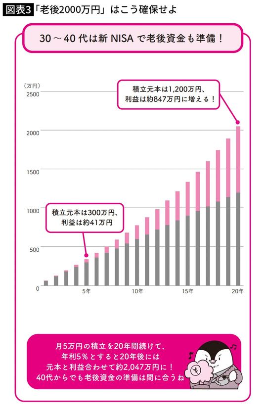 「老後2000万円」はこう確保せよ