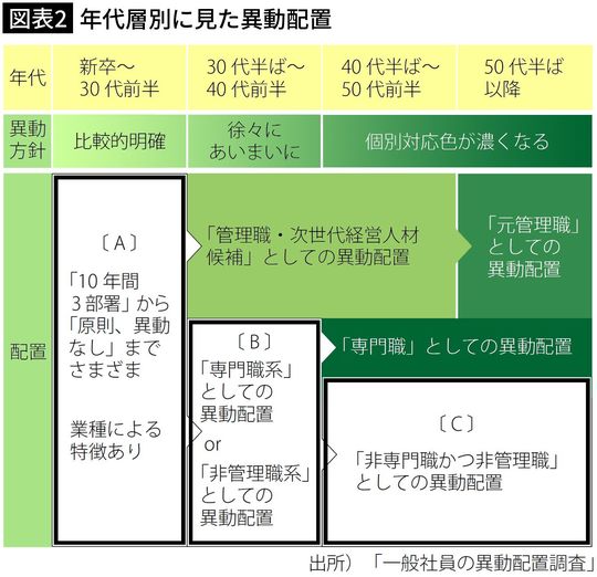 【図表2】年代層別に見た異動配置