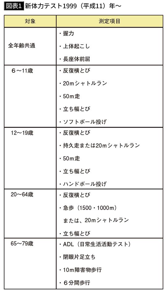 【図表1】新体力テスト1999(平成11)年~
