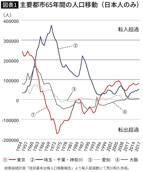 主要都市65年間の人口移動（日本人のみ）