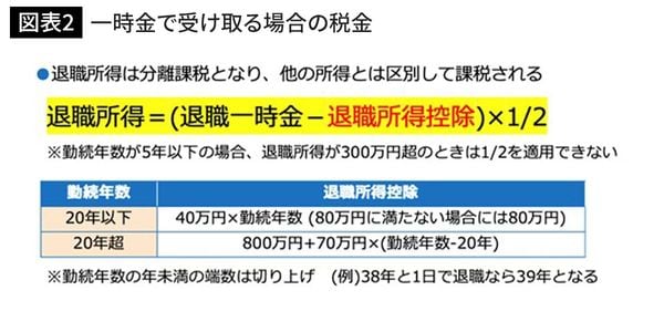 一時金で受け取る場合の税金