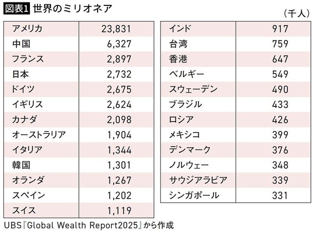 【図表1】世界のミリオネア