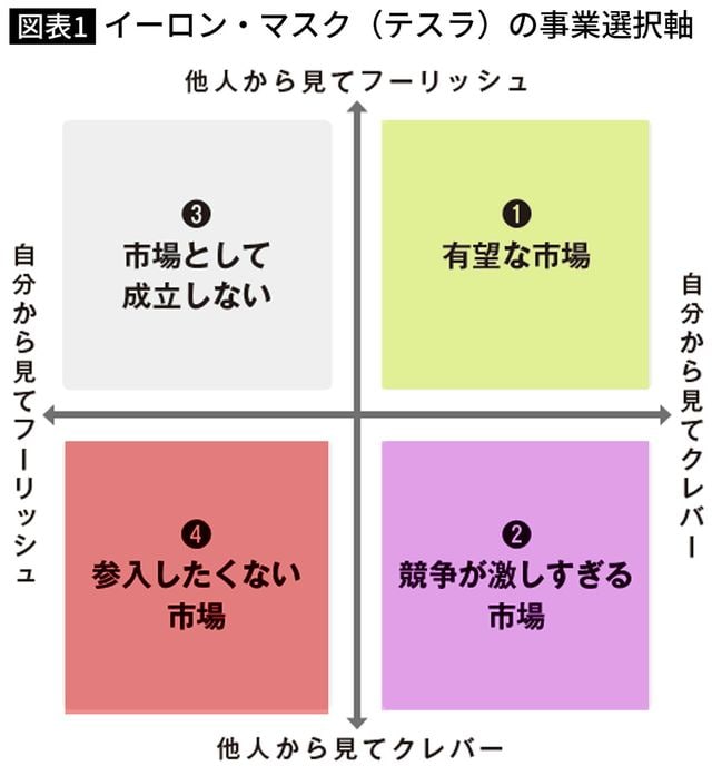 イーロン・マスク（テスラ）の事業選択軸 