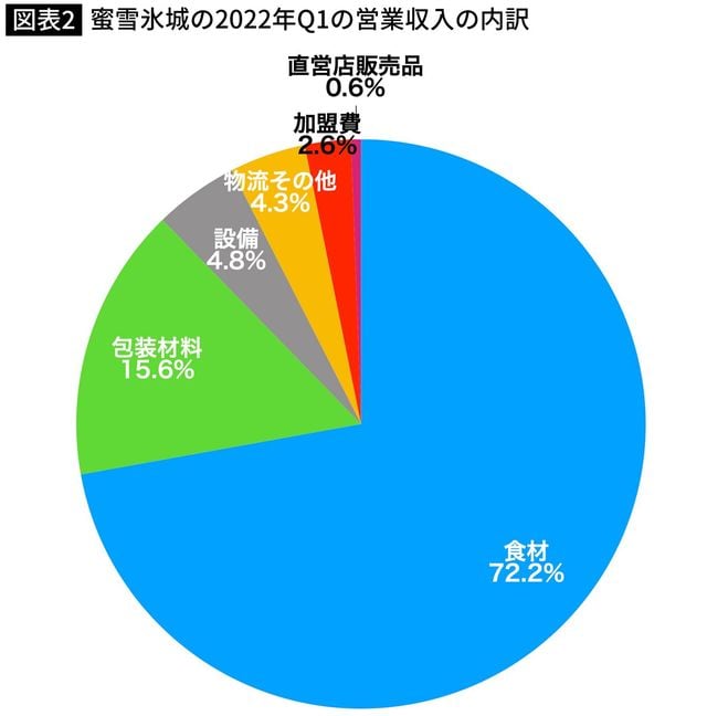 【図表】蜜雪氷城の2022年Q1の営業収入の内訳。加盟費による収入はわずか2.6%。その他はすべて加盟店に対する食材、包装材料などの売り上げだ。「蜜雪氷城目論見書」より筆者作成。