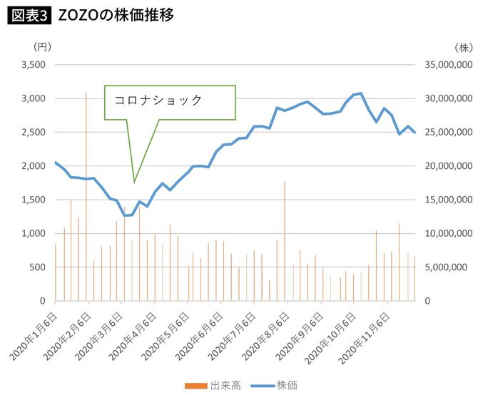 ZOZOの株価推移