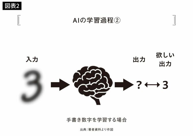 AIの学習過程②