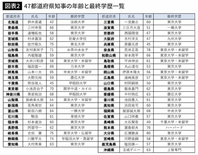 47都道府県知事の年齢と最終学歴一覧