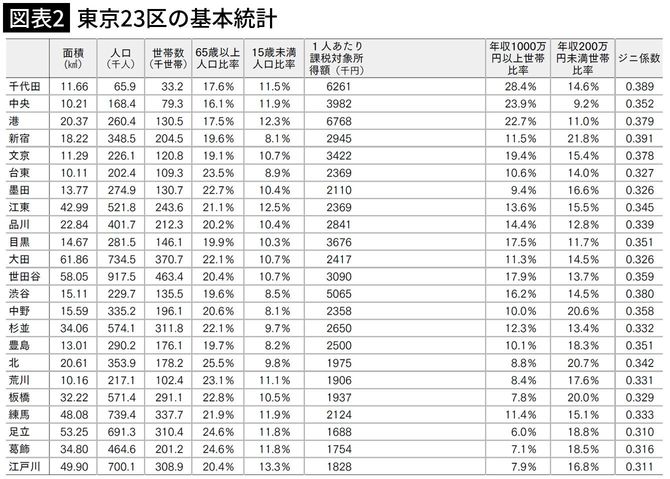【図表2】東京23区の基本統計