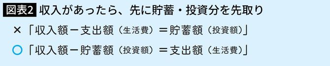 収入があったら、先に貯蓄・投資分を先取り