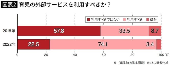 【図表2】育児の外部サービスを利用すべきか？