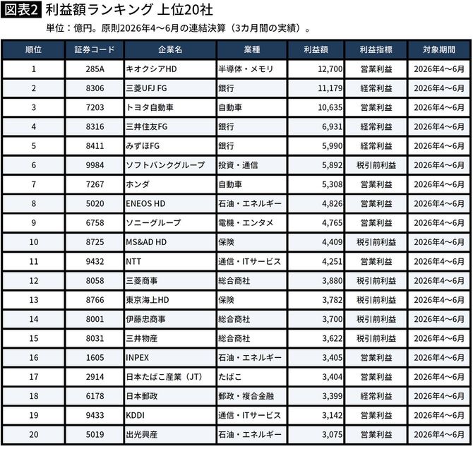 【図表】利益額ランキング 上位20社