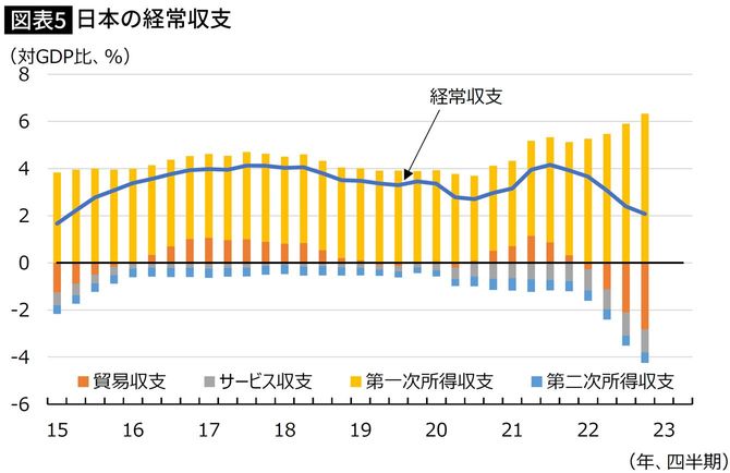 【図表】日本の経常収支