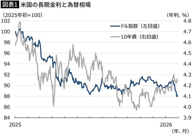 【図表】米国の長期金利と為替相場