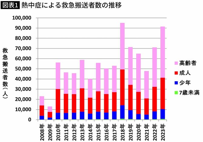 【図表】熱中症による救急搬送者数の推移