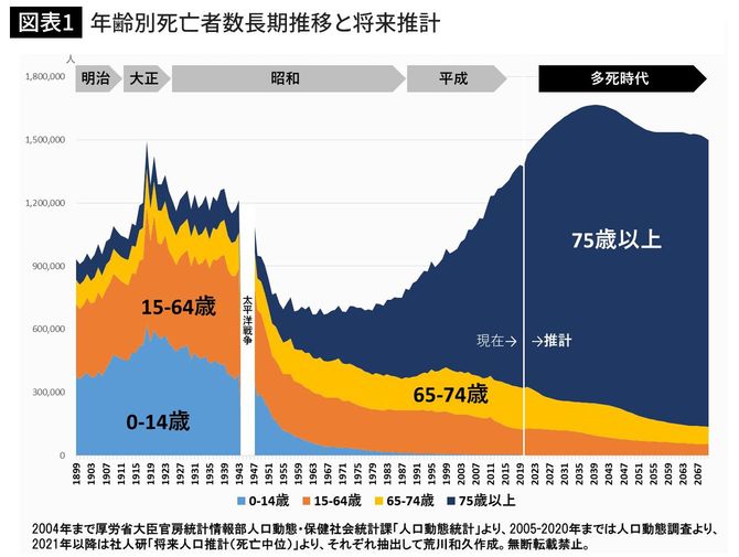年齢別死亡者数長期推移と将来推計