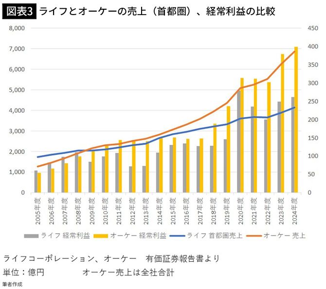 【図表3】ライフとオーケーの売上（首都圏）、経常利益の比較