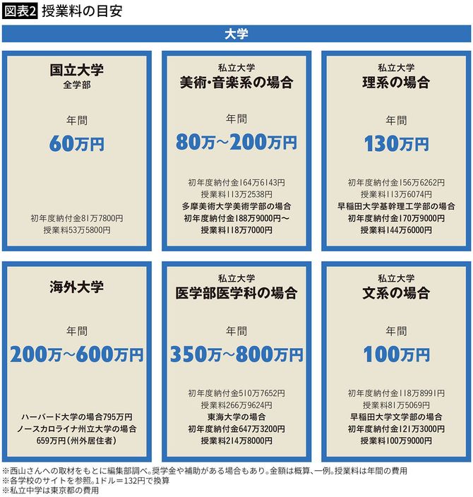 【図表2】授業料の目安(大学)