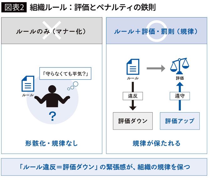 【図表2】組織ルール：評価とペナルティの鉄則