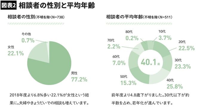 出典：認定NPO法人Homedoor 2019年度年次報告書より