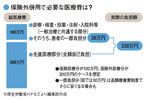 保険外併用で必要な医療費は?