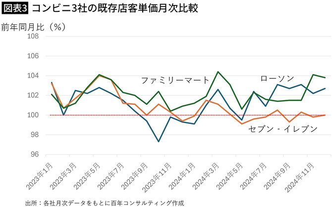 【図表3】コンビニ3社の既存店客単価月次比較