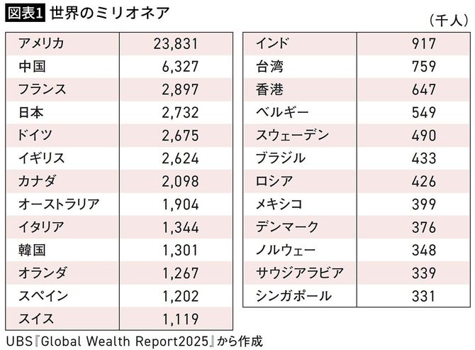 【図表1】世界のミリオネア