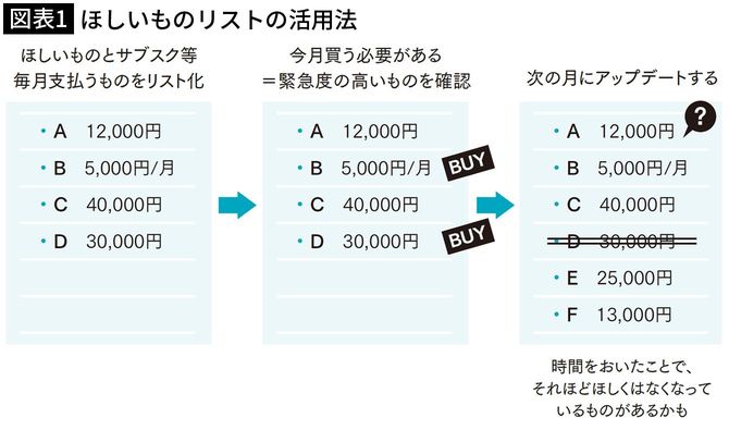 【図表1】ほしいものリストの活用法