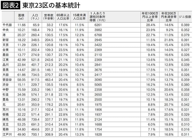 【図表2】東京23区の基本統計