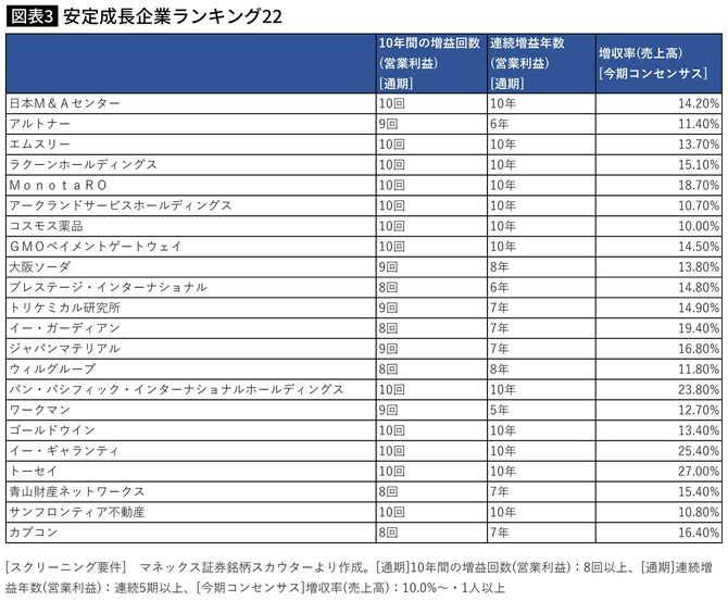 安定成長企業ランキング22