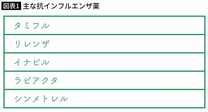 主な抗インフルエンザ薬