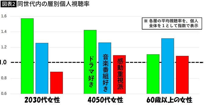 【図表】同世代内の層別個人視聴率