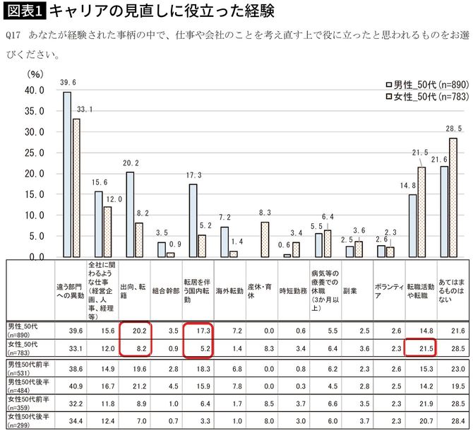 キャリアの見直しに役立った経験