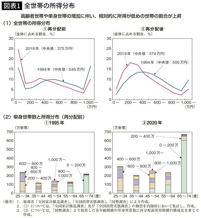 【図表】全世帯の所得分布