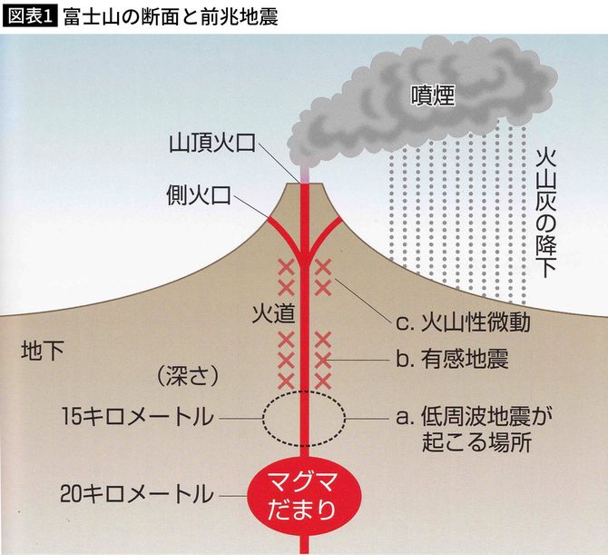 富士山の地下構造と噴火前に起きる現象。鎌田浩毅著『日本の地下で何が起きているのか』(岩波科学ライブラリー)による。
