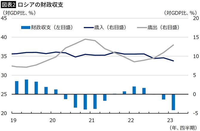 【図表2】ロシアの財政収支